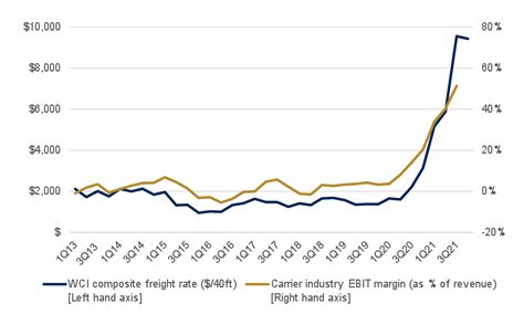 drewry world container index data.